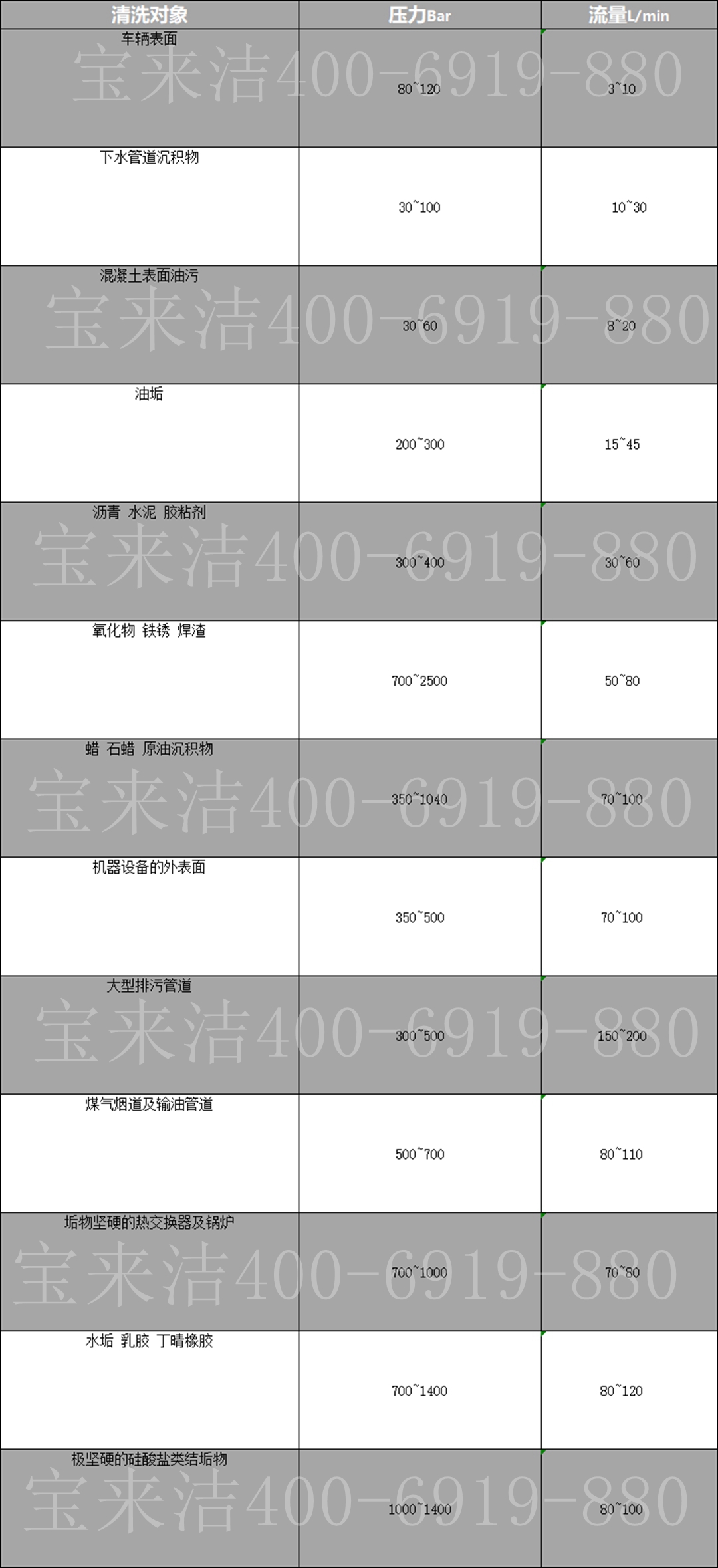 寶來潔高壓清洗機(jī)高壓水槍的壓力適用表(專業(yè)收藏級別）