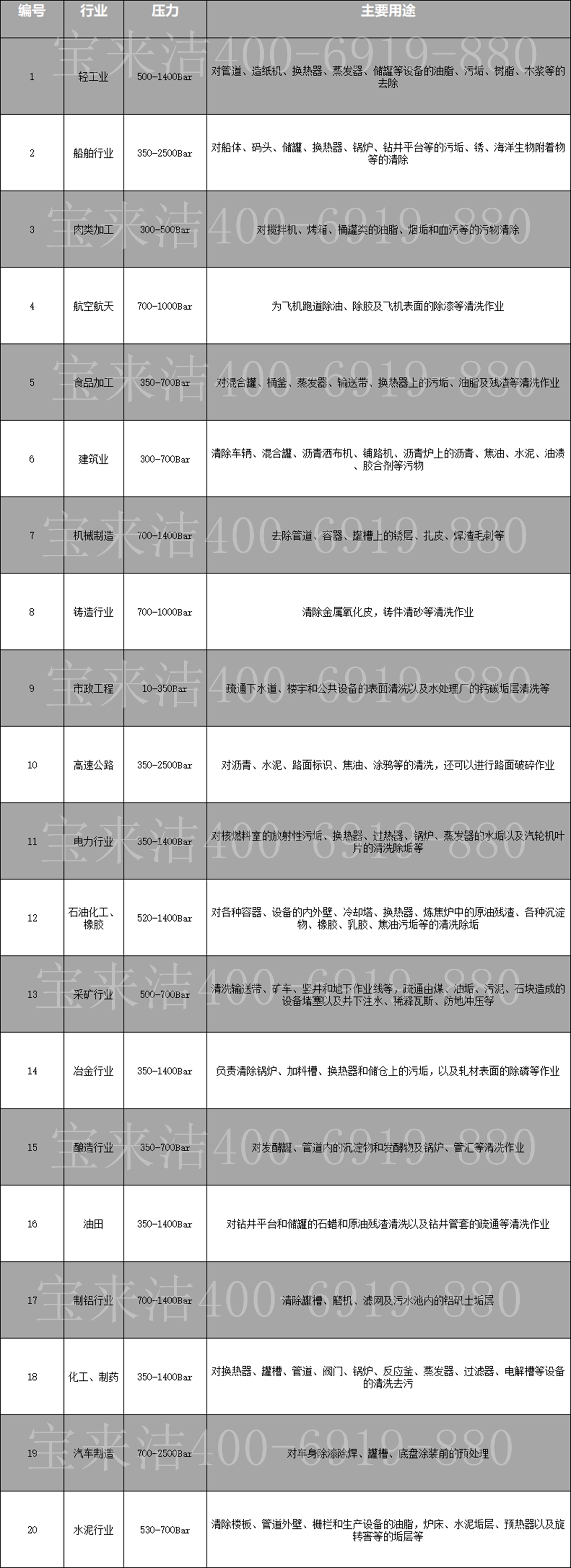 寶來潔高壓清洗機(jī)高壓水槍的壓力適用表(專業(yè)收藏級別）